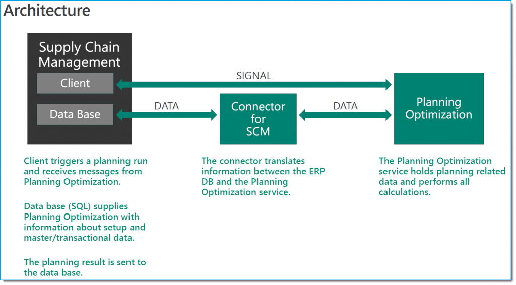 D365SCM Planning Optimization the architecture