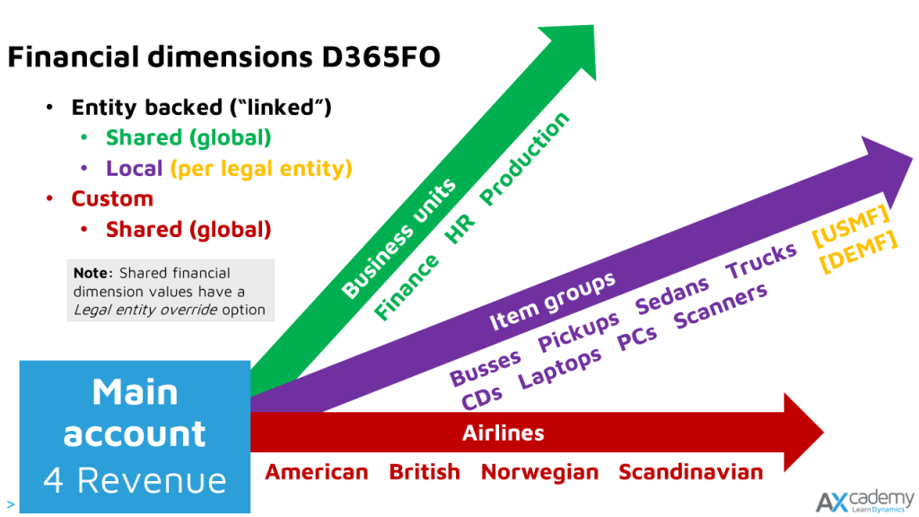 D365FO Financial dimensions shared or legal entity specific