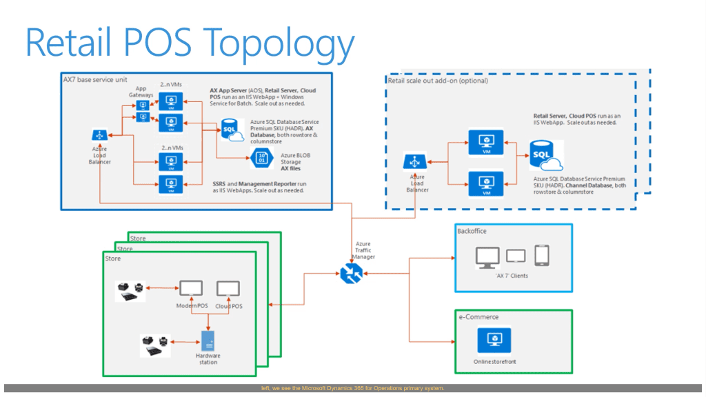 Retail POS Topology Microsoft Dynamics 365 for Retail
